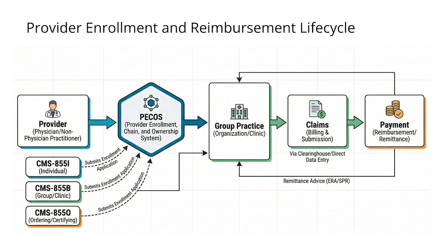 Provider Enrollment and Reimbursement Lifecycle System Map